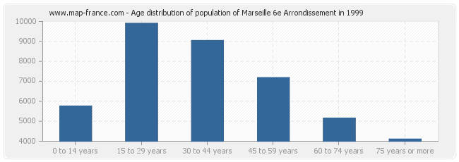 Age distribution of population of Marseille 6e Arrondissement in 1999